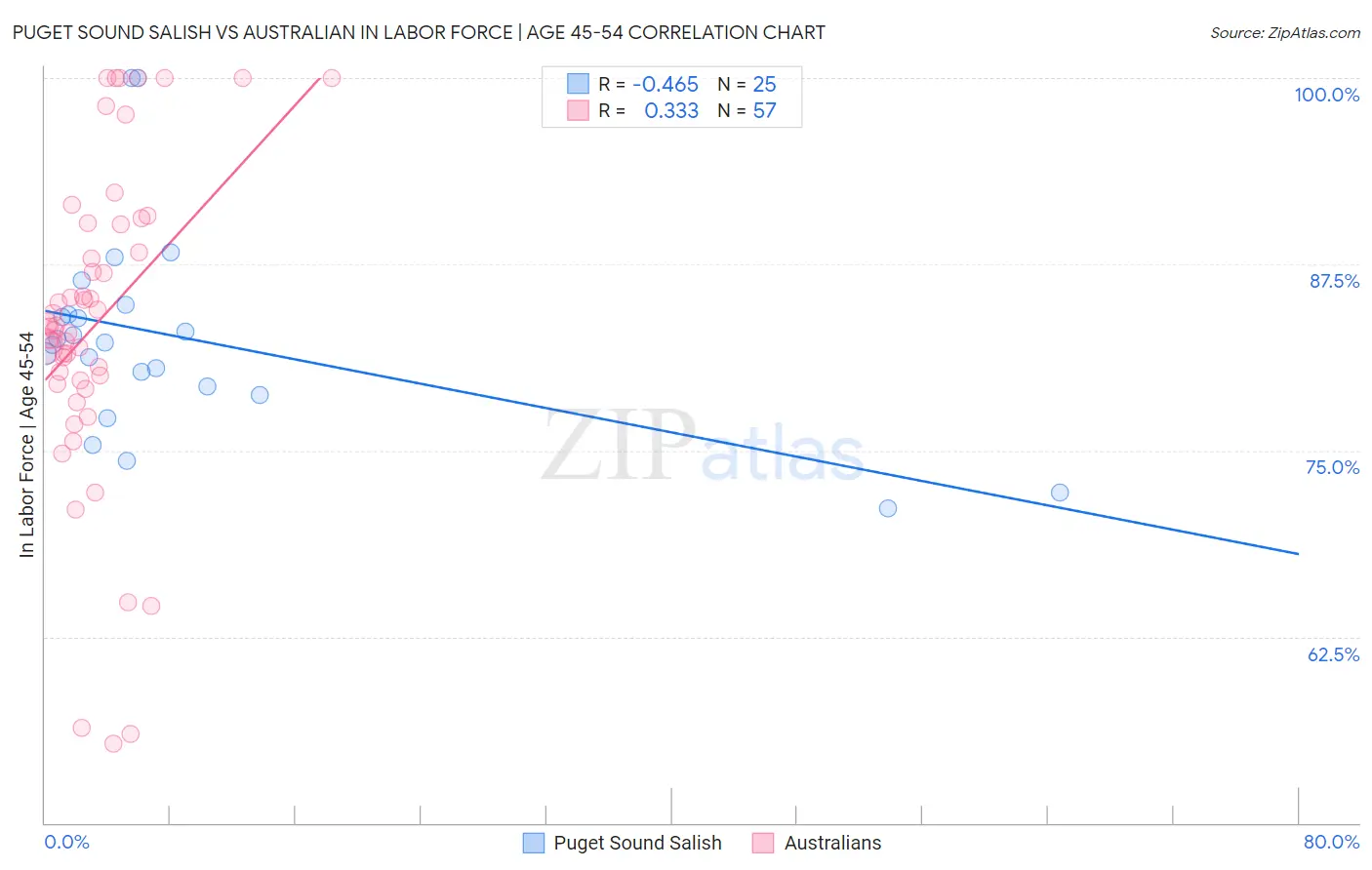 Puget Sound Salish vs Australian In Labor Force | Age 45-54