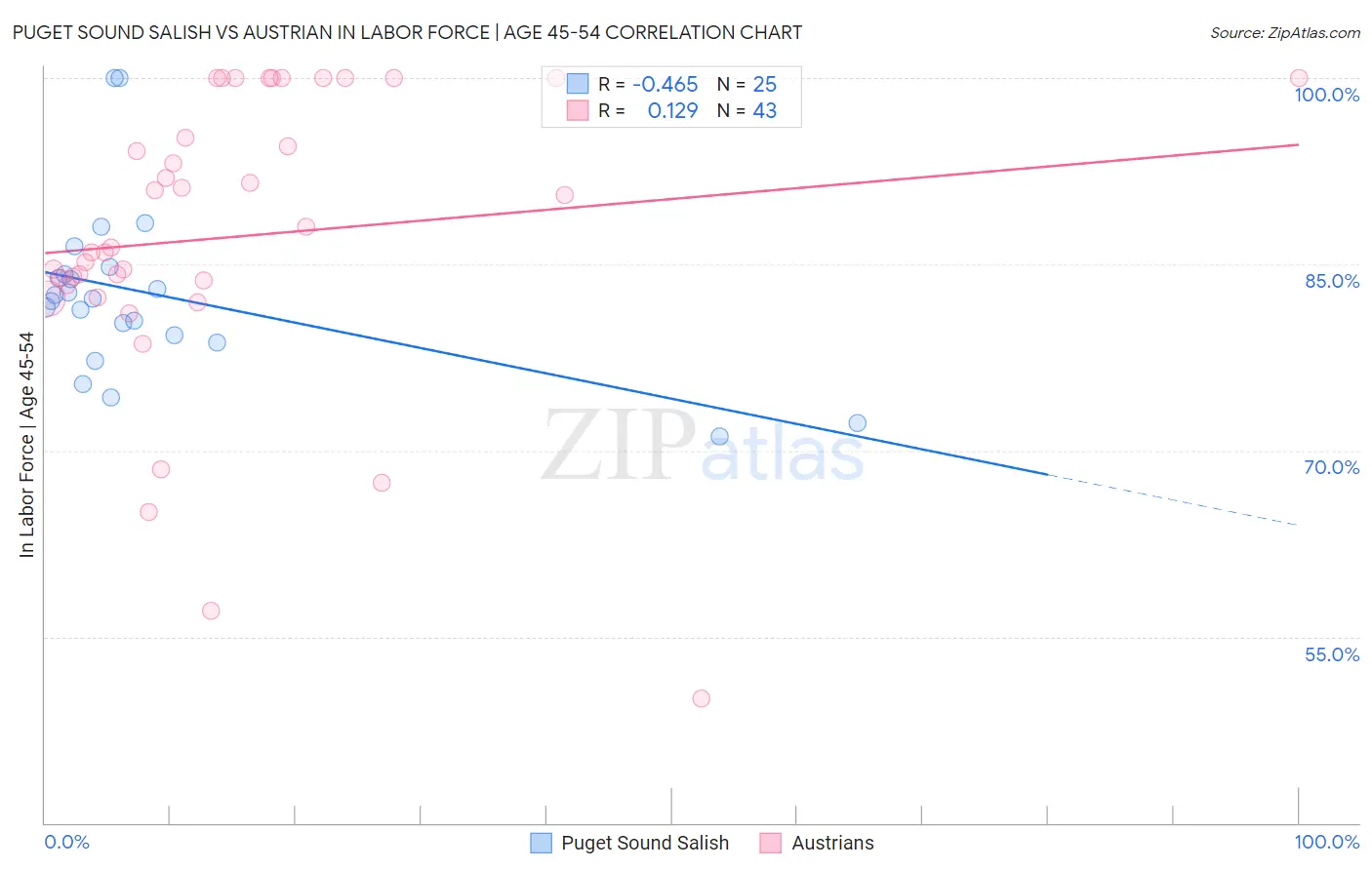Puget Sound Salish vs Austrian In Labor Force | Age 45-54