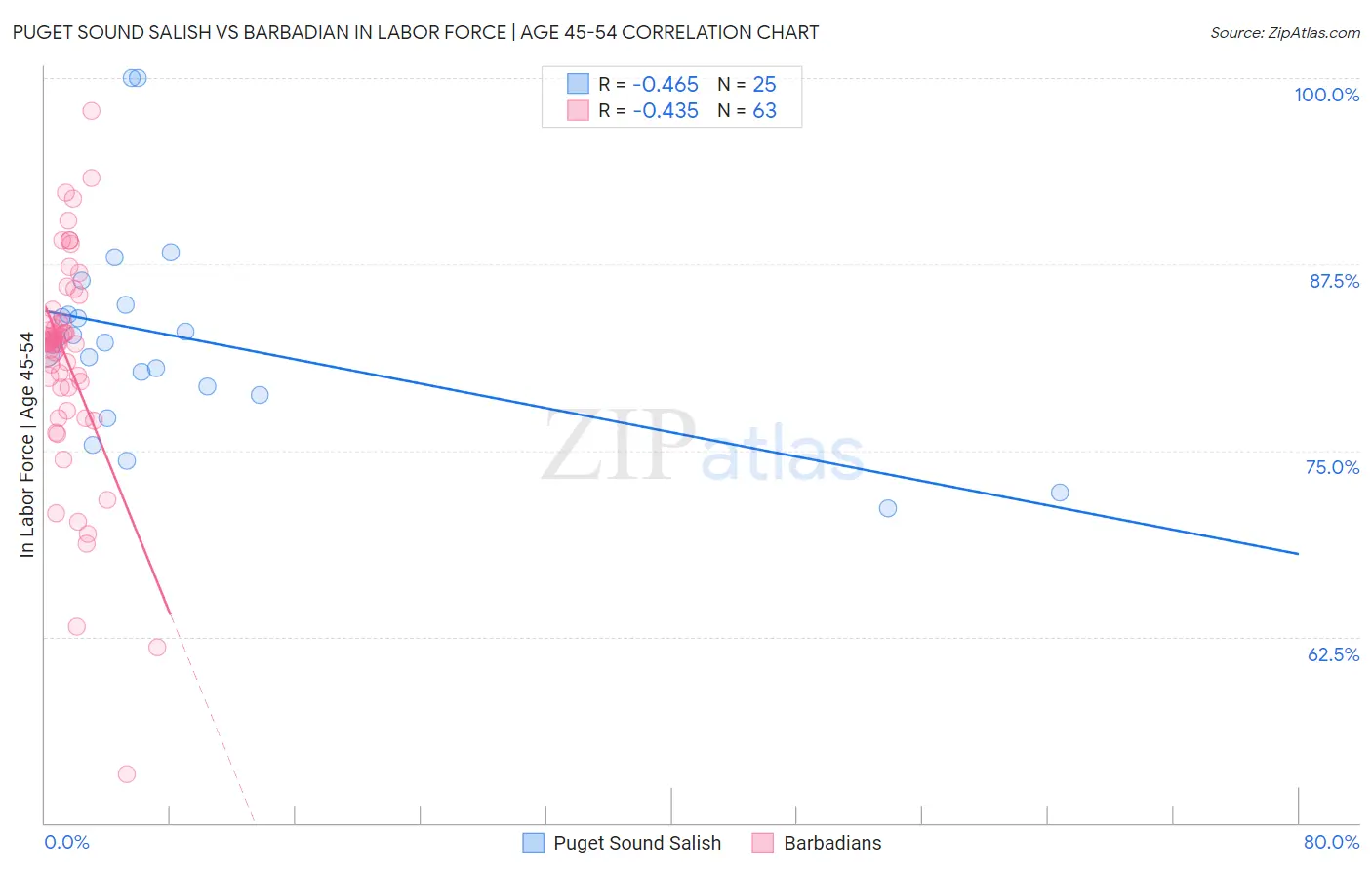 Puget Sound Salish vs Barbadian In Labor Force | Age 45-54