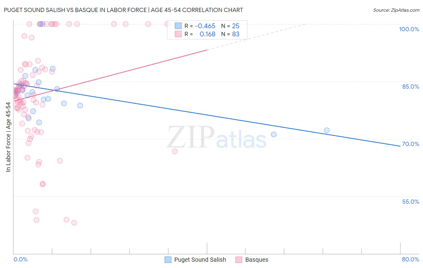 Puget Sound Salish vs Basque In Labor Force | Age 45-54