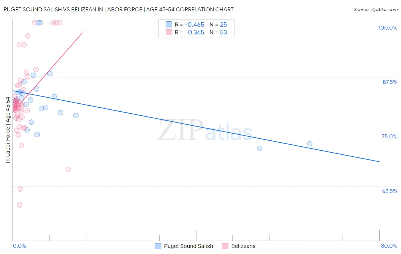 Puget Sound Salish vs Belizean In Labor Force | Age 45-54