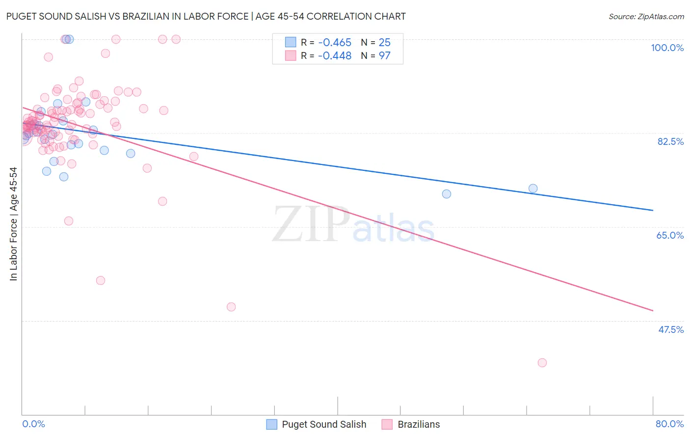 Puget Sound Salish vs Brazilian In Labor Force | Age 45-54