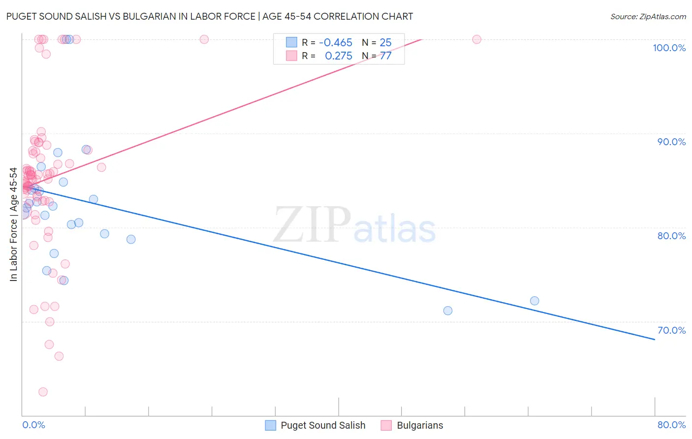 Puget Sound Salish vs Bulgarian In Labor Force | Age 45-54