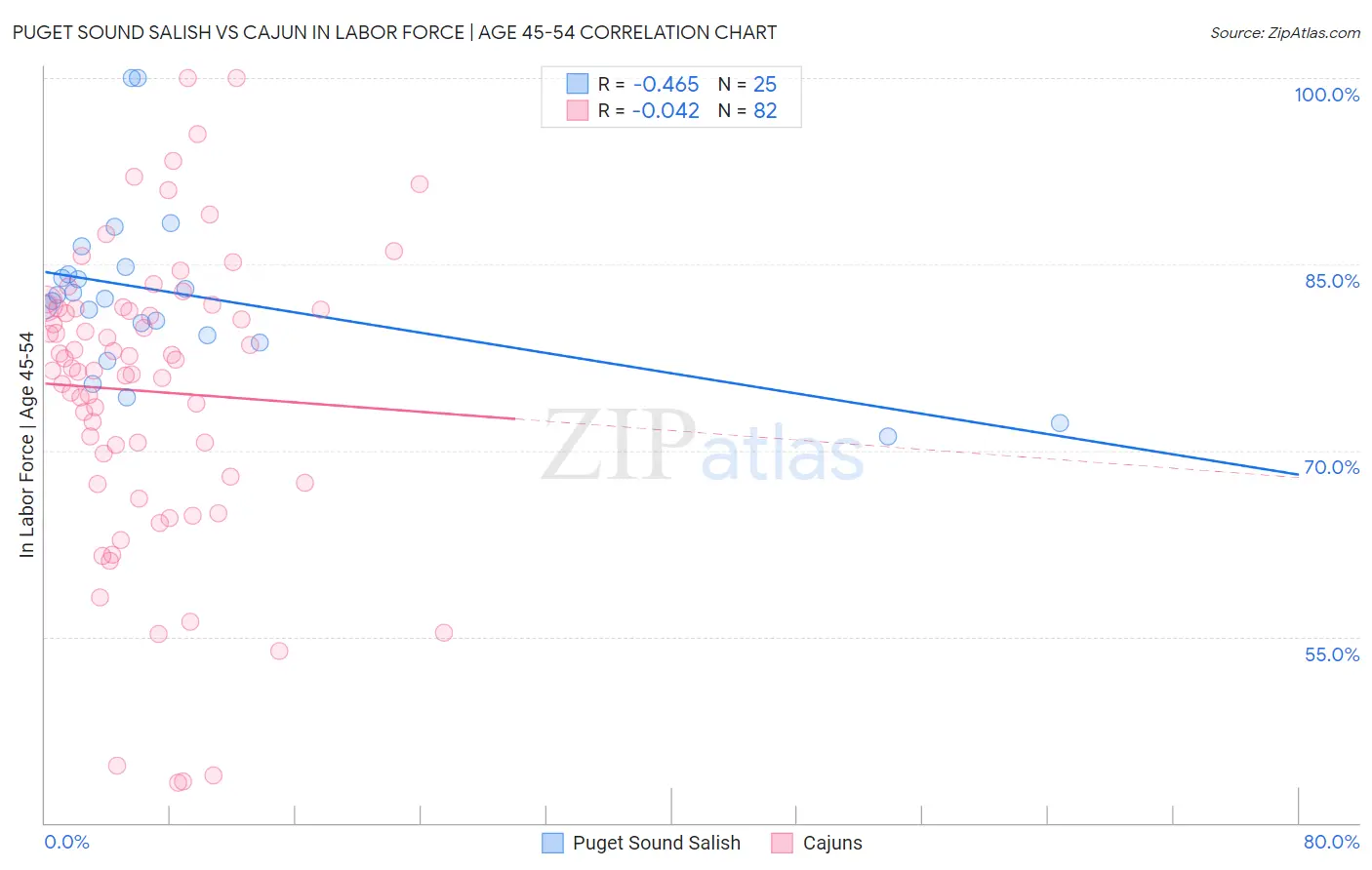 Puget Sound Salish vs Cajun In Labor Force | Age 45-54
