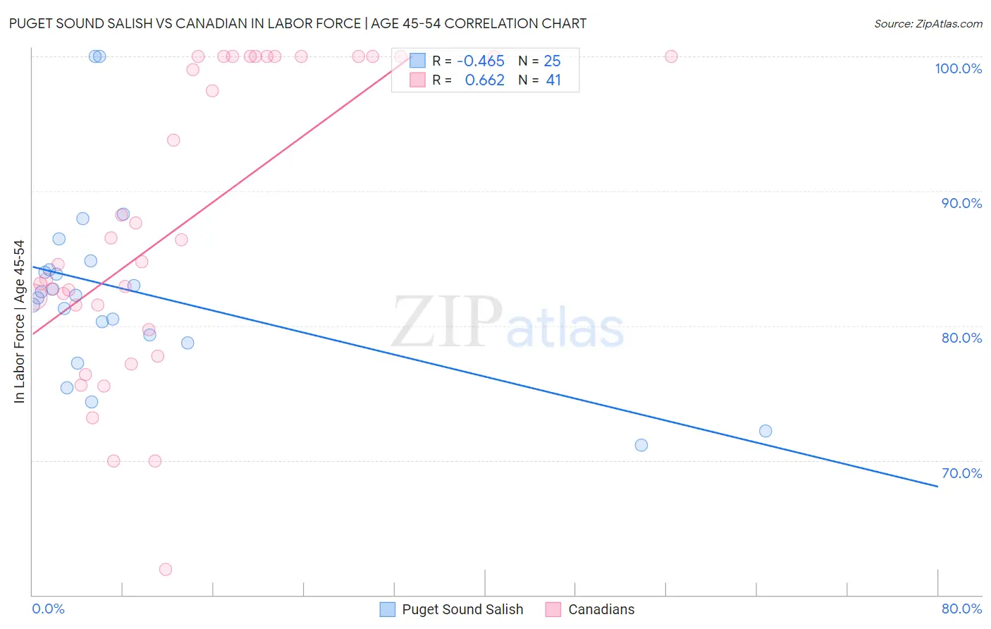 Puget Sound Salish vs Canadian In Labor Force | Age 45-54