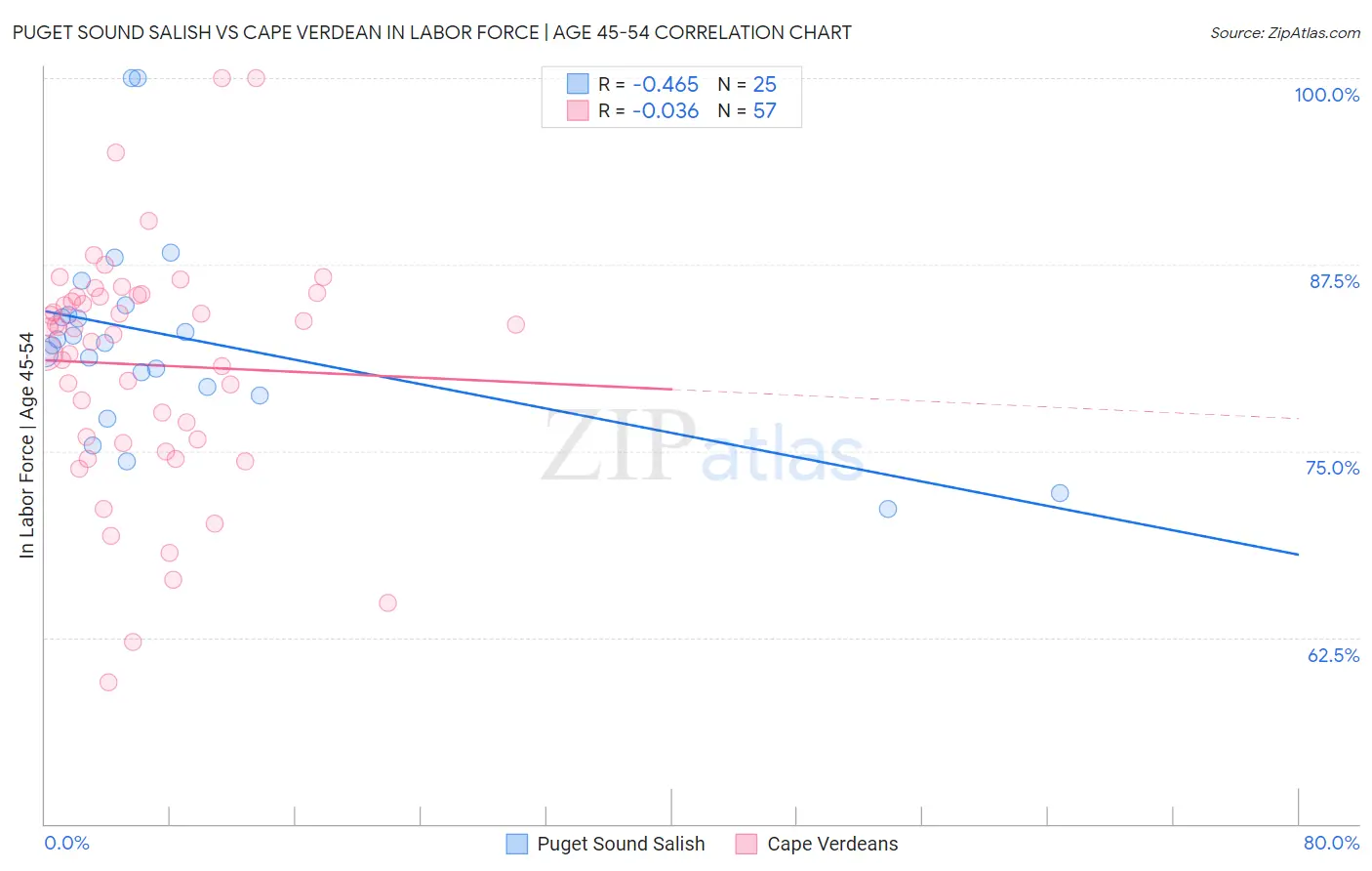 Puget Sound Salish vs Cape Verdean In Labor Force | Age 45-54