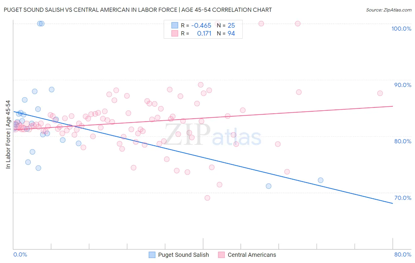 Puget Sound Salish vs Central American In Labor Force | Age 45-54