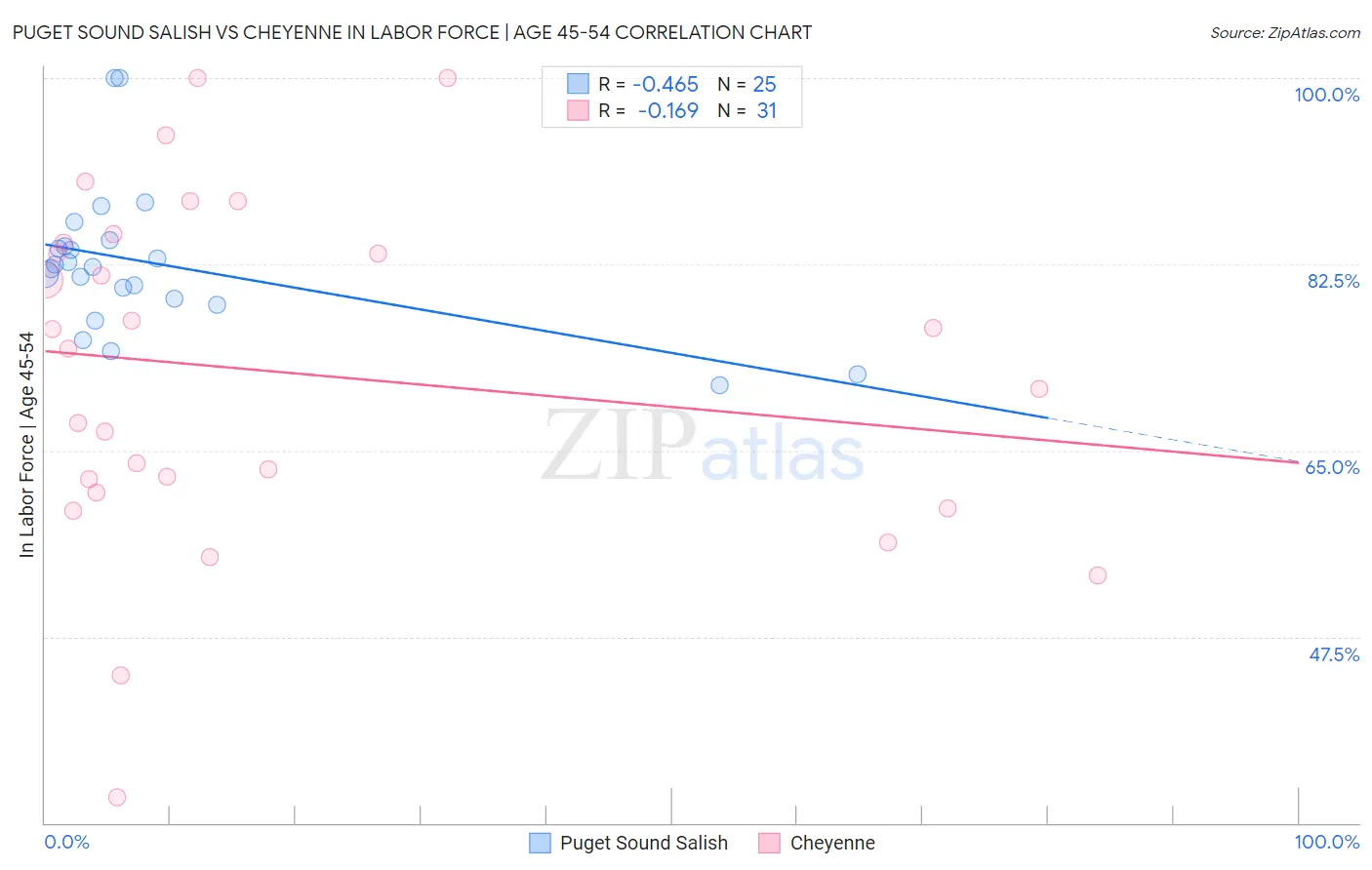 Puget Sound Salish vs Cheyenne In Labor Force | Age 45-54