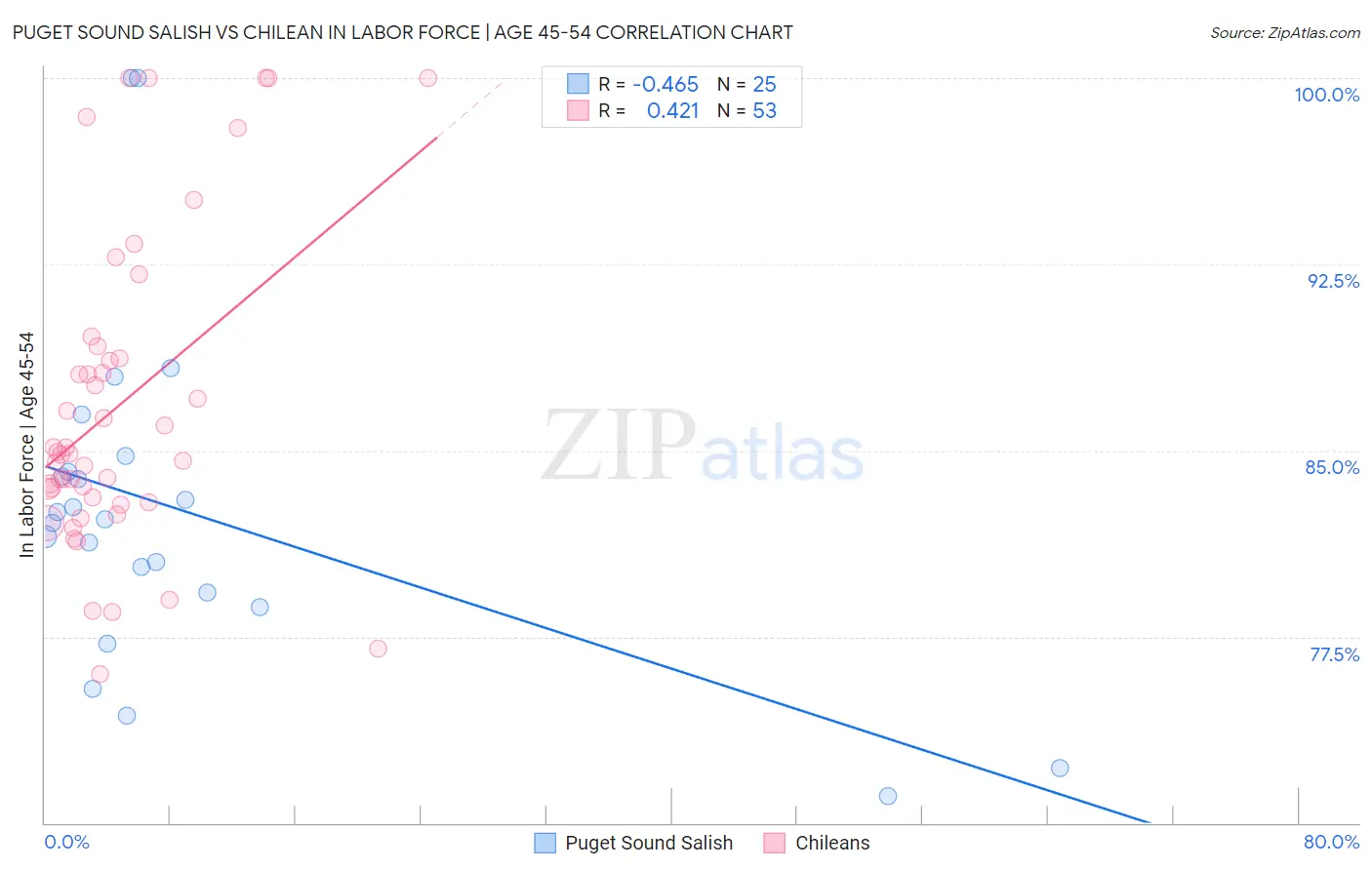 Puget Sound Salish vs Chilean In Labor Force | Age 45-54