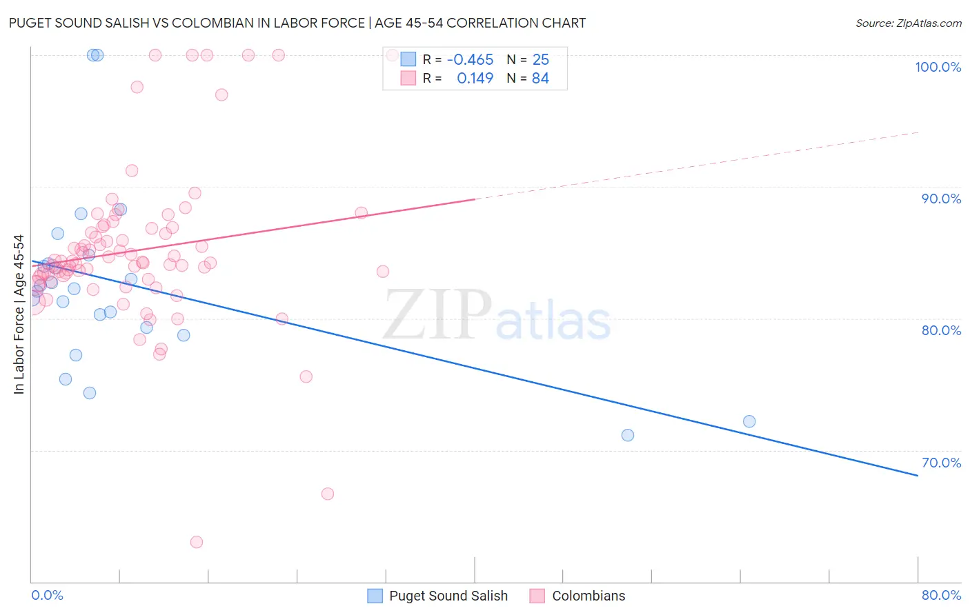 Puget Sound Salish vs Colombian In Labor Force | Age 45-54
