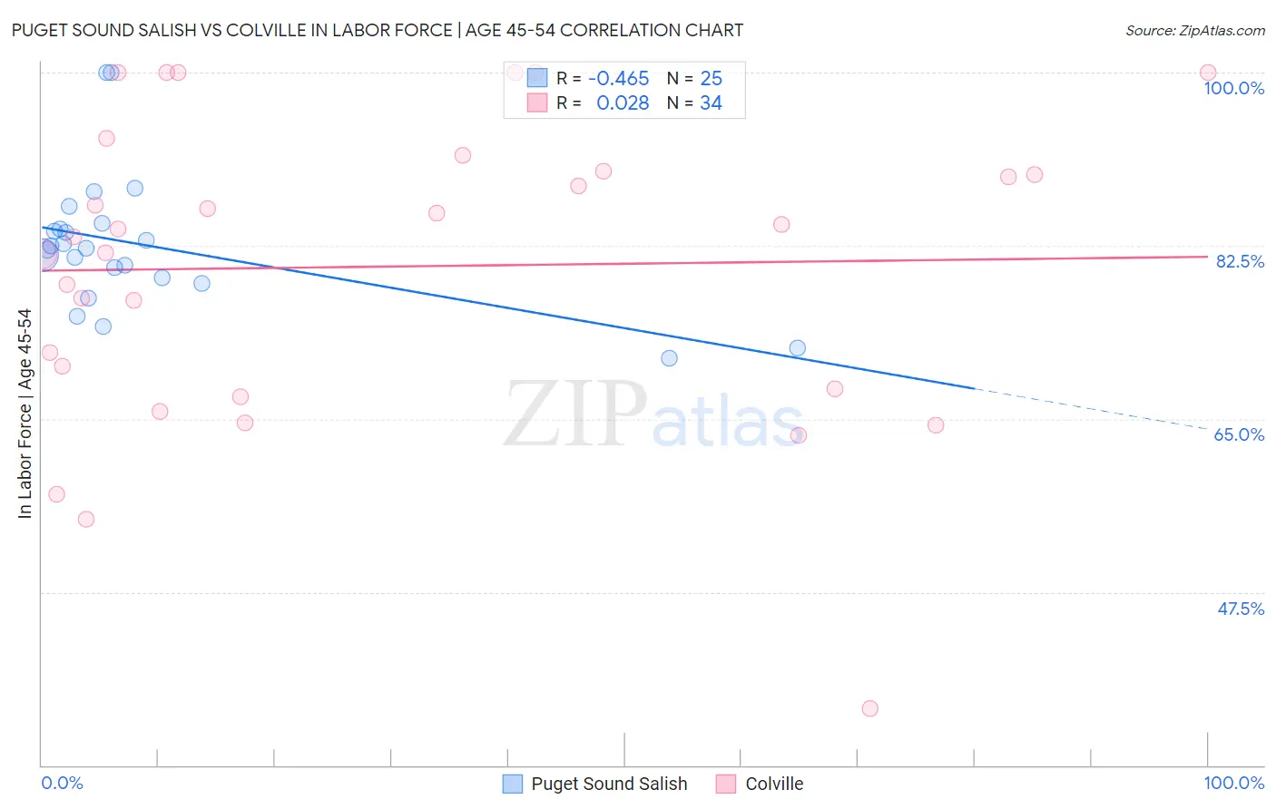 Puget Sound Salish vs Colville In Labor Force | Age 45-54