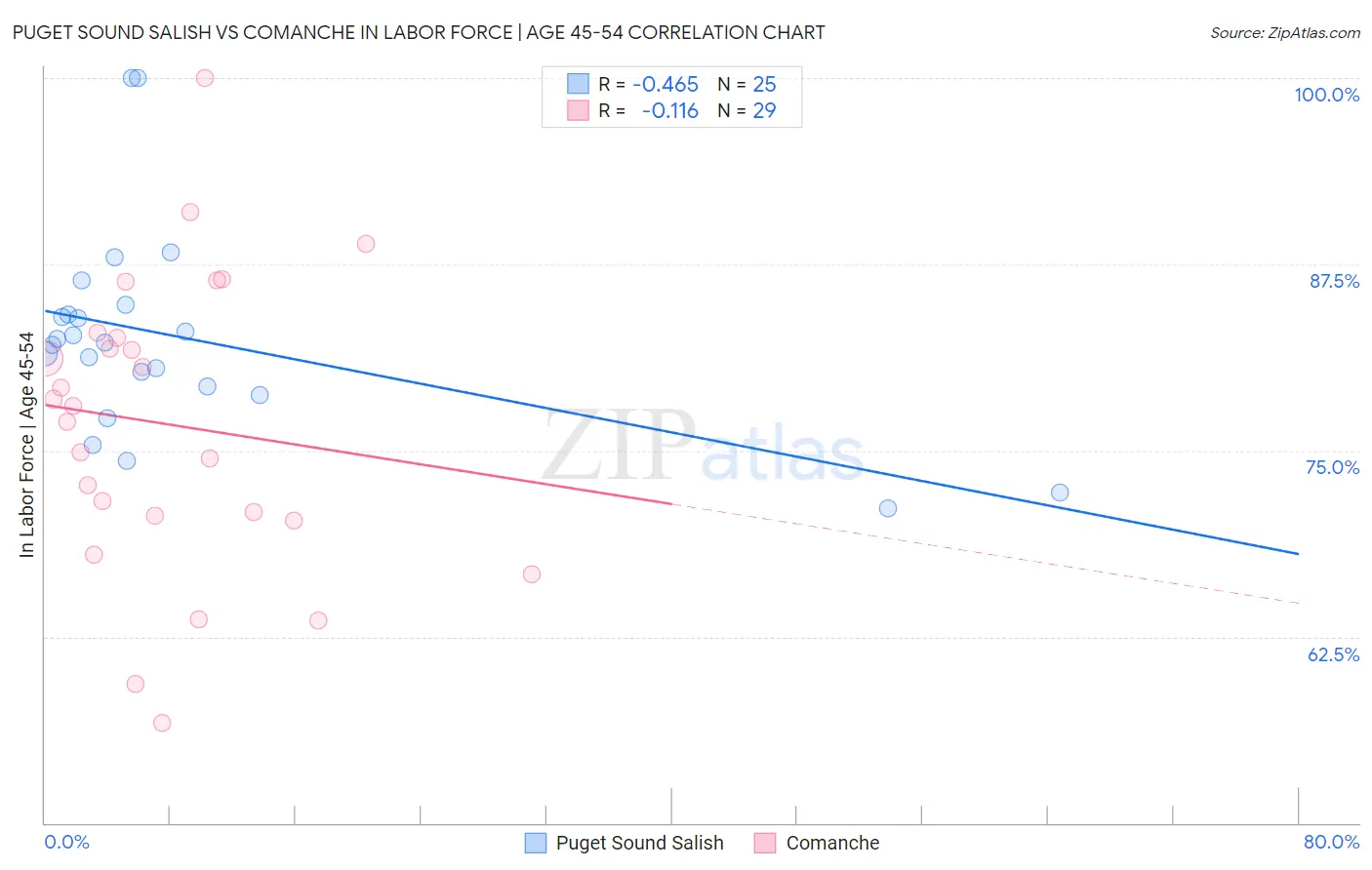 Puget Sound Salish vs Comanche In Labor Force | Age 45-54