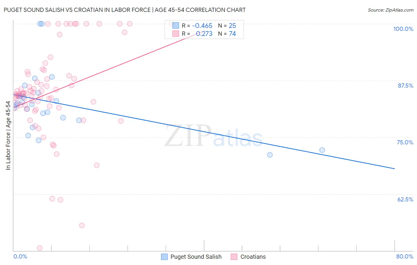 Puget Sound Salish vs Croatian In Labor Force | Age 45-54