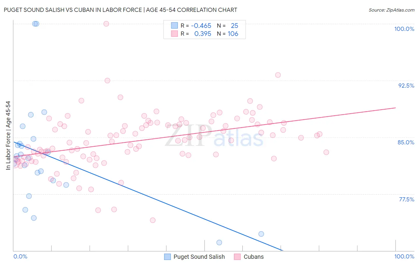 Puget Sound Salish vs Cuban In Labor Force | Age 45-54
