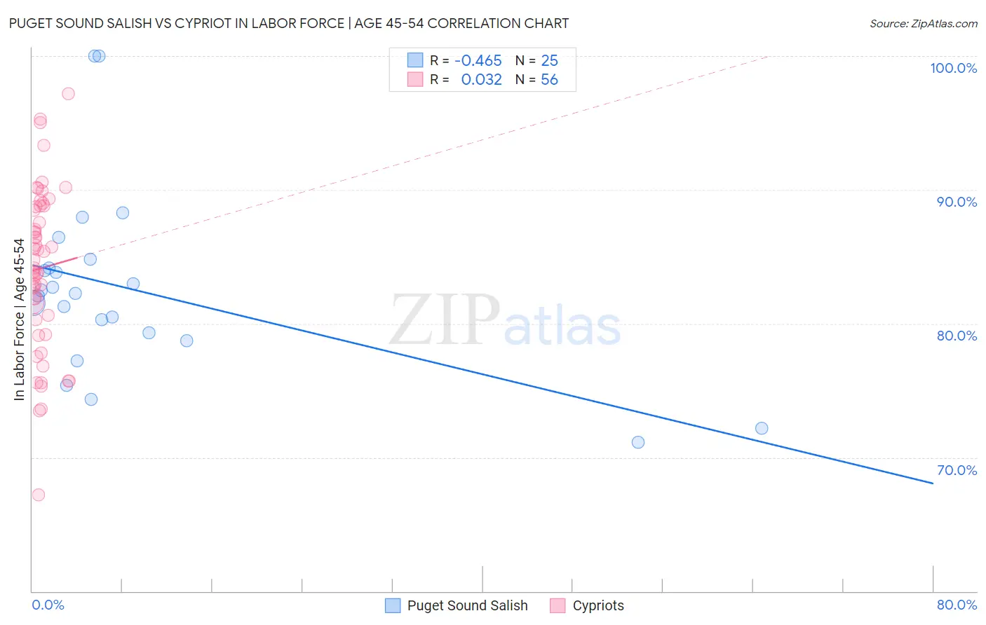 Puget Sound Salish vs Cypriot In Labor Force | Age 45-54
