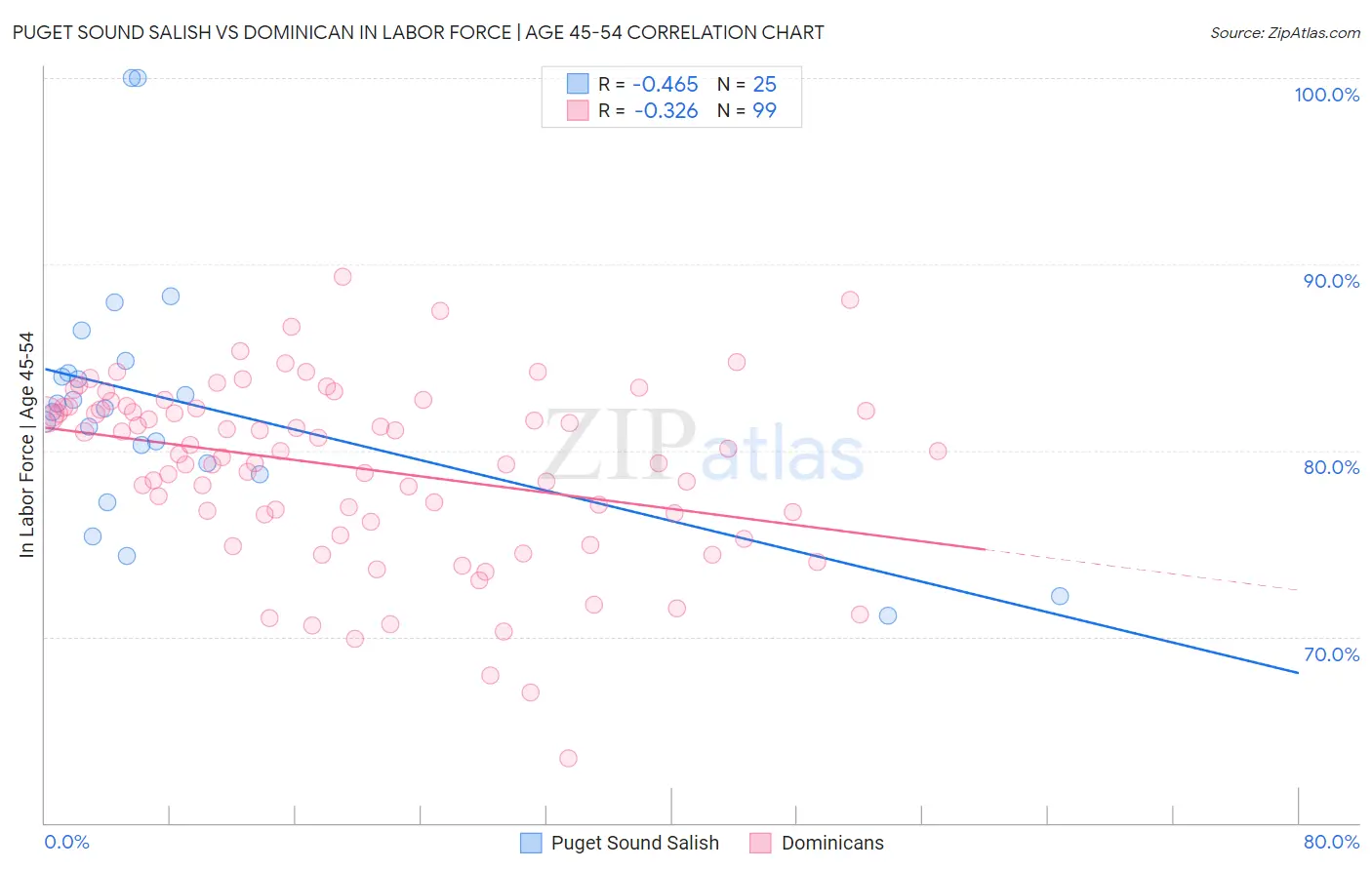 Puget Sound Salish vs Dominican In Labor Force | Age 45-54