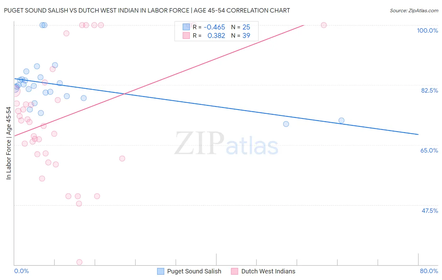 Puget Sound Salish vs Dutch West Indian In Labor Force | Age 45-54