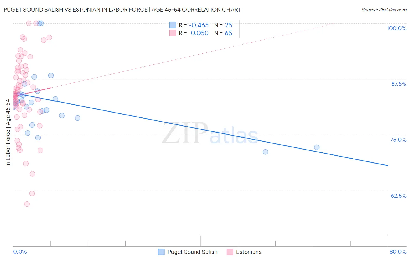 Puget Sound Salish vs Estonian In Labor Force | Age 45-54