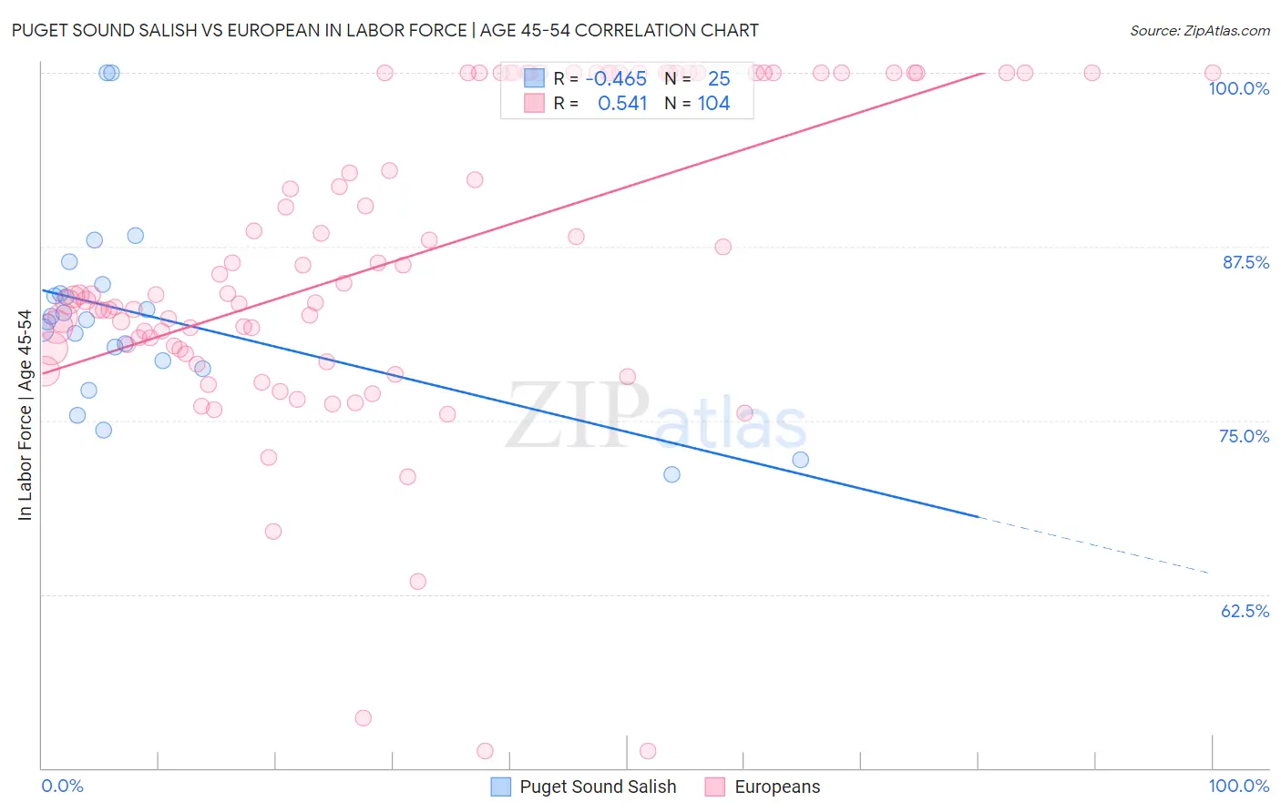 Puget Sound Salish vs European In Labor Force | Age 45-54