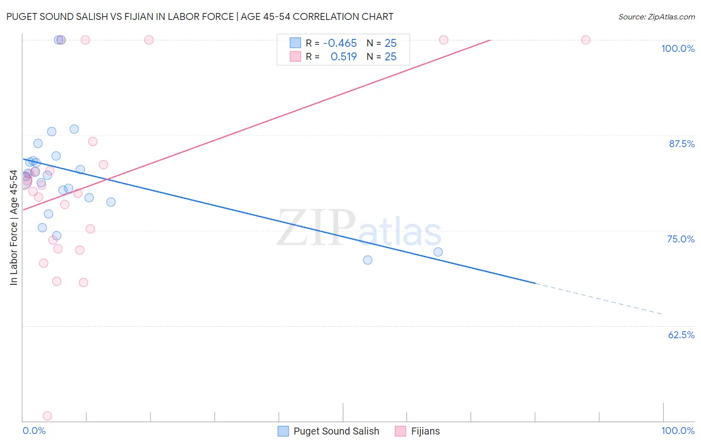 Puget Sound Salish vs Fijian In Labor Force | Age 45-54