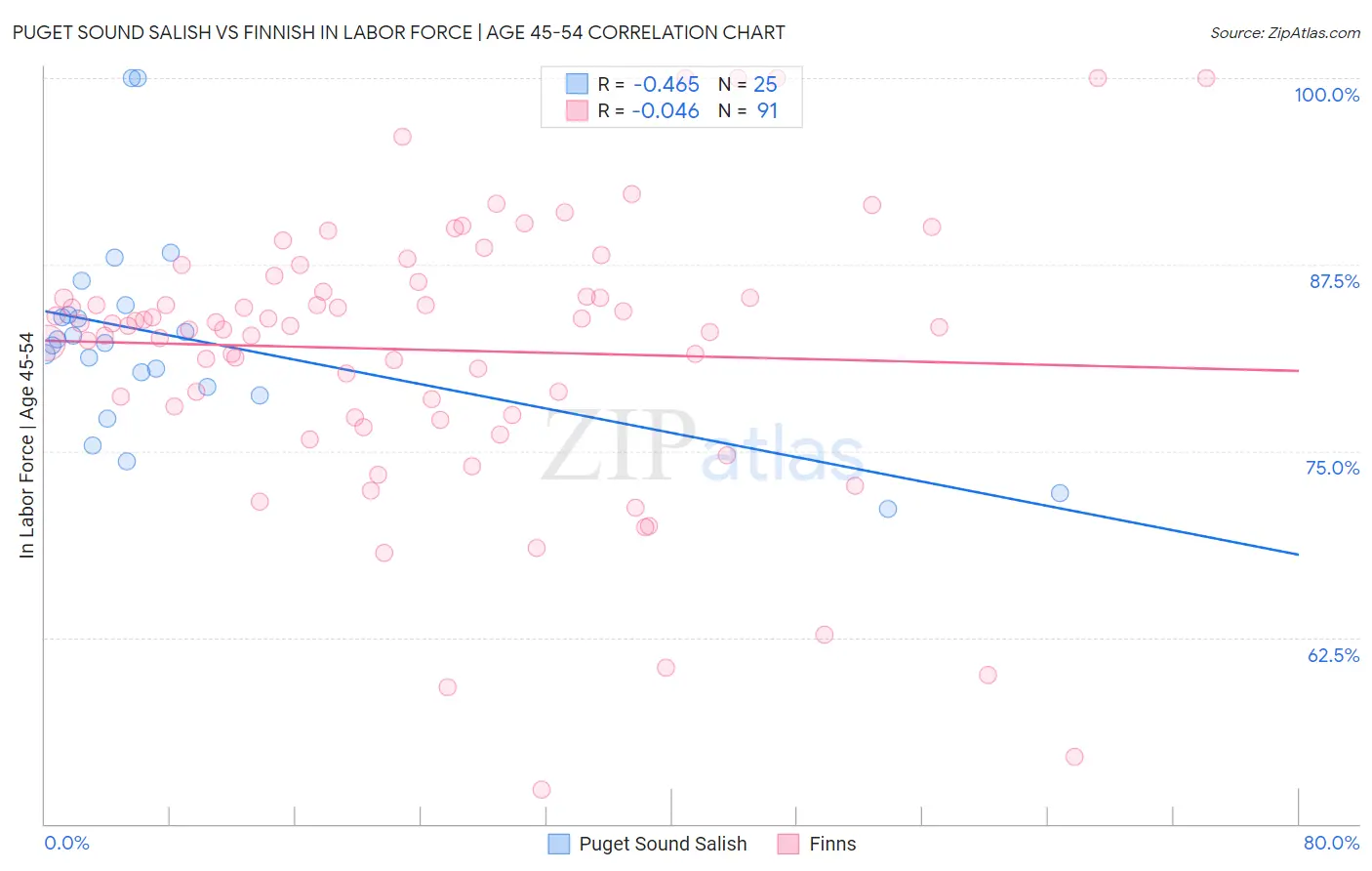 Puget Sound Salish vs Finnish In Labor Force | Age 45-54