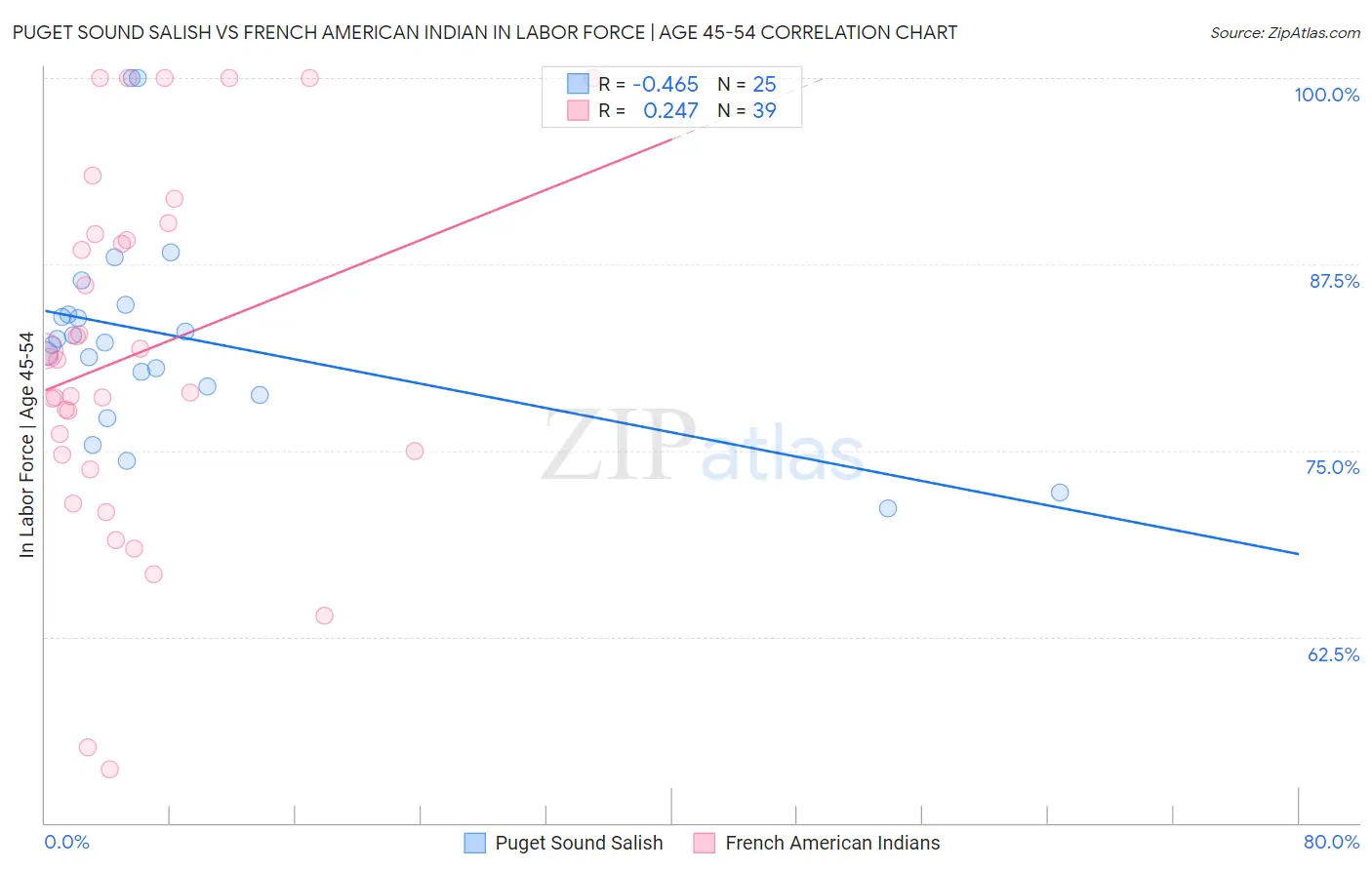 Puget Sound Salish vs French American Indian In Labor Force | Age 45-54
