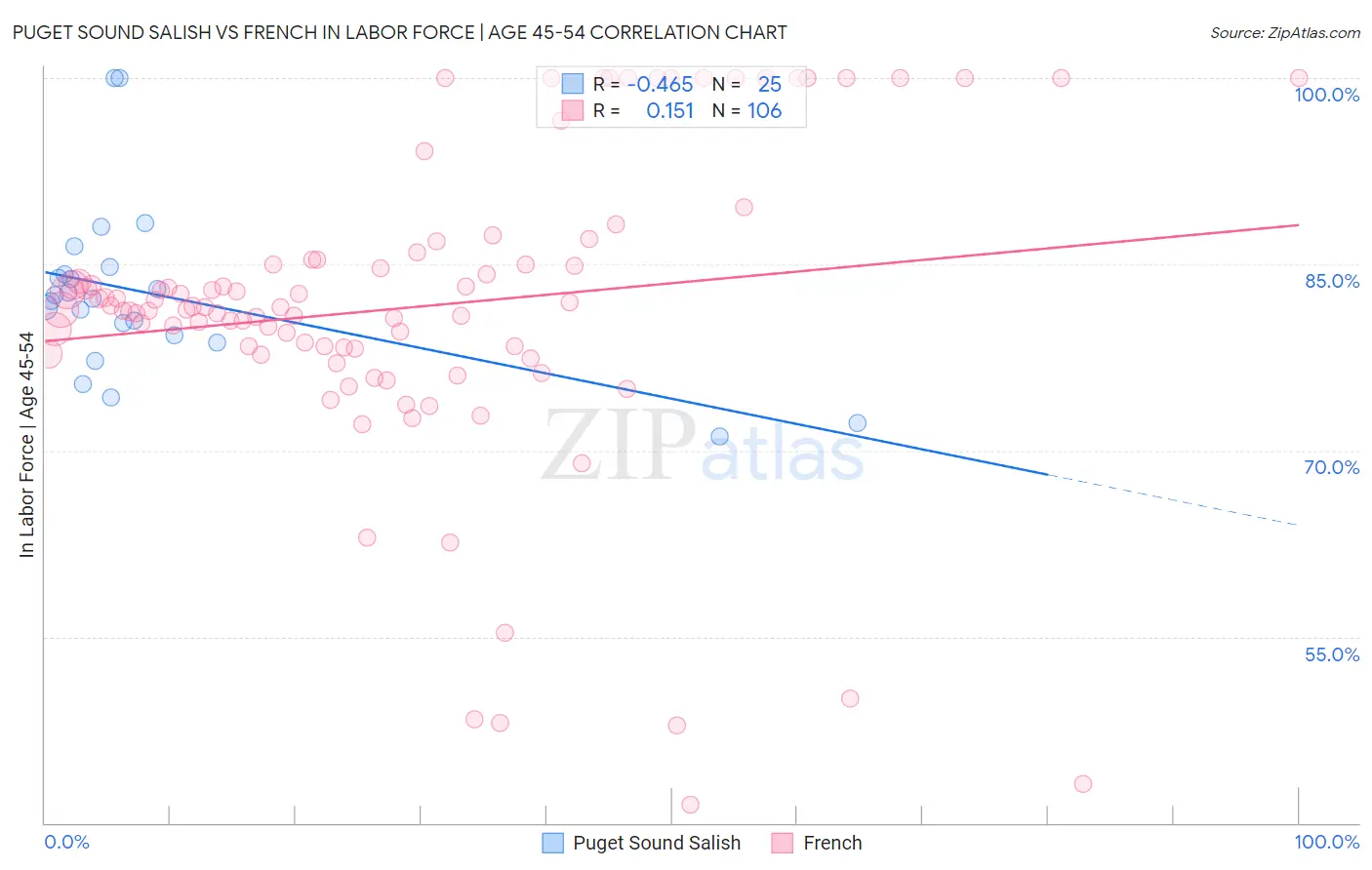 Puget Sound Salish vs French In Labor Force | Age 45-54