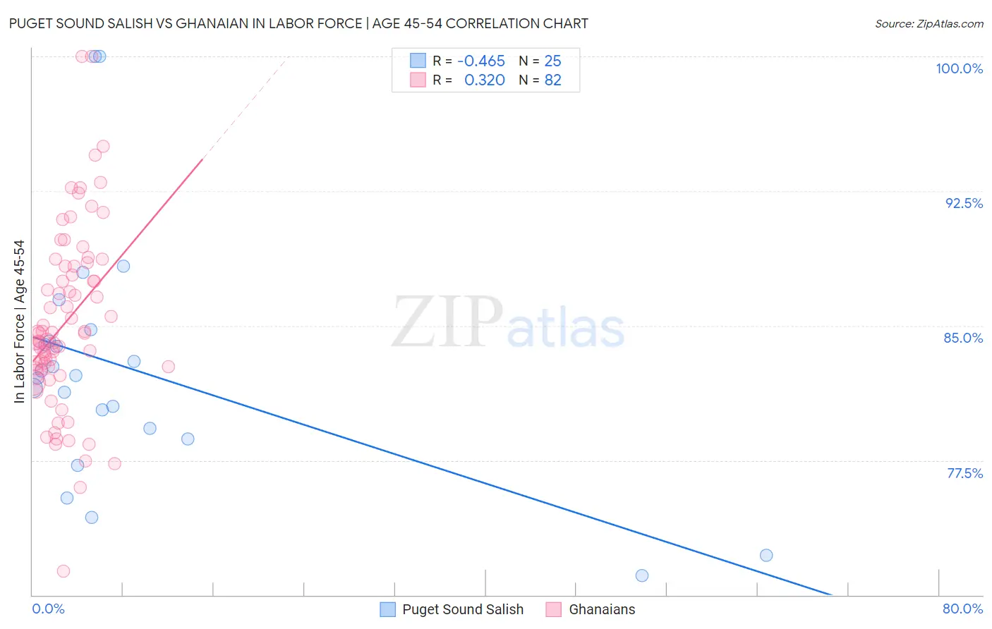 Puget Sound Salish vs Ghanaian In Labor Force | Age 45-54