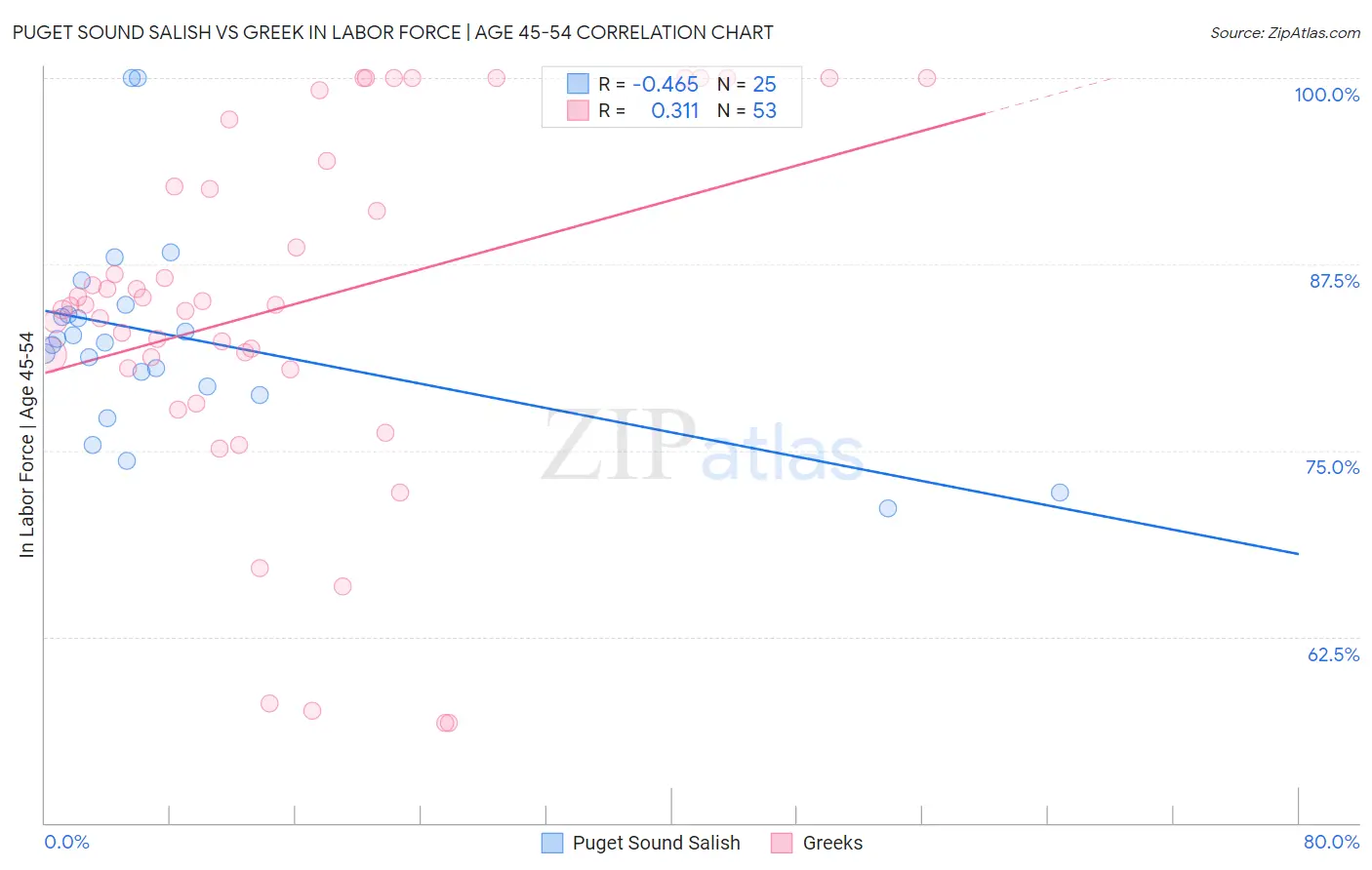 Puget Sound Salish vs Greek In Labor Force | Age 45-54