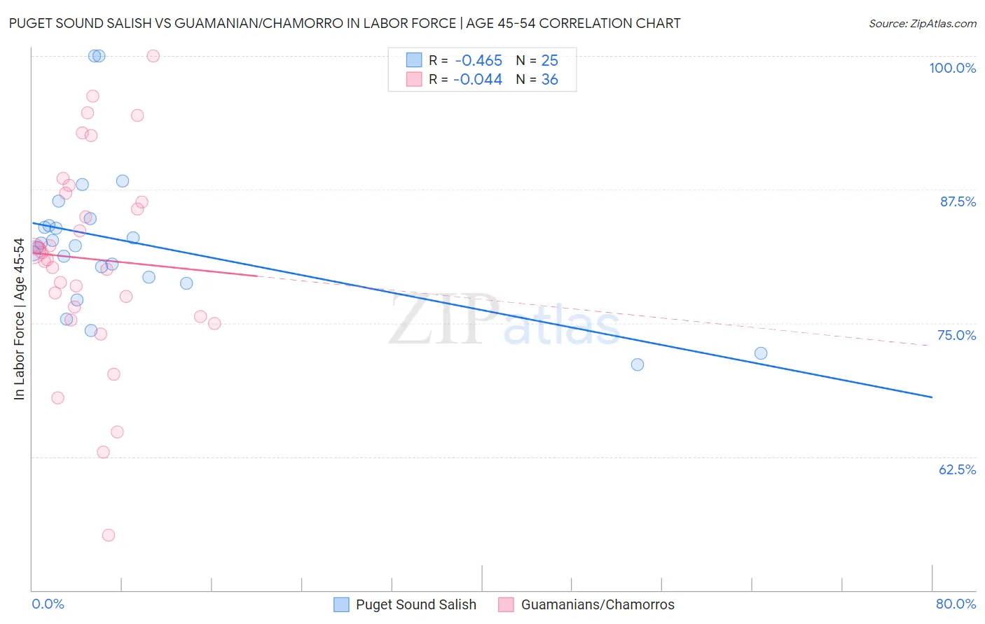Puget Sound Salish vs Guamanian/Chamorro In Labor Force | Age 45-54