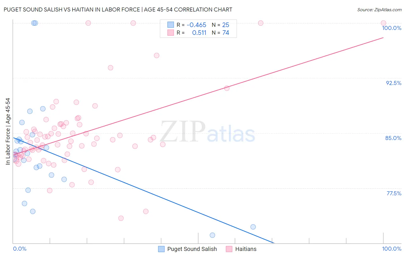 Puget Sound Salish vs Haitian In Labor Force | Age 45-54