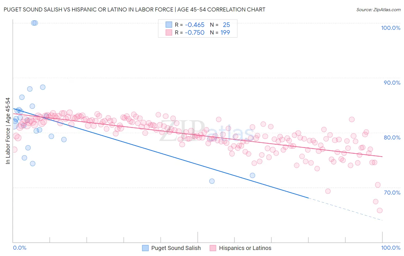 Puget Sound Salish vs Hispanic or Latino In Labor Force | Age 45-54