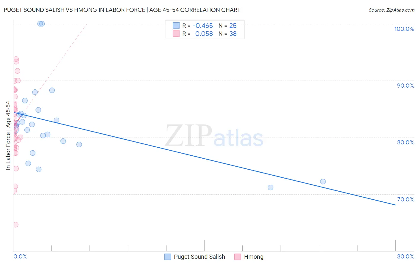Puget Sound Salish vs Hmong In Labor Force | Age 45-54