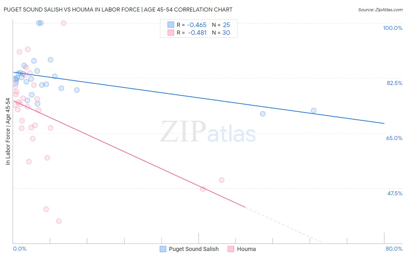 Puget Sound Salish vs Houma In Labor Force | Age 45-54