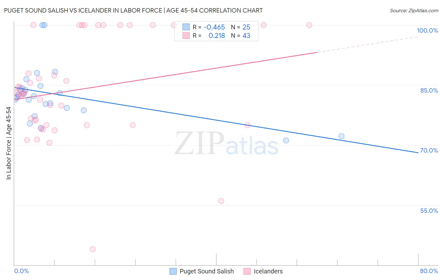 Puget Sound Salish vs Icelander In Labor Force | Age 45-54