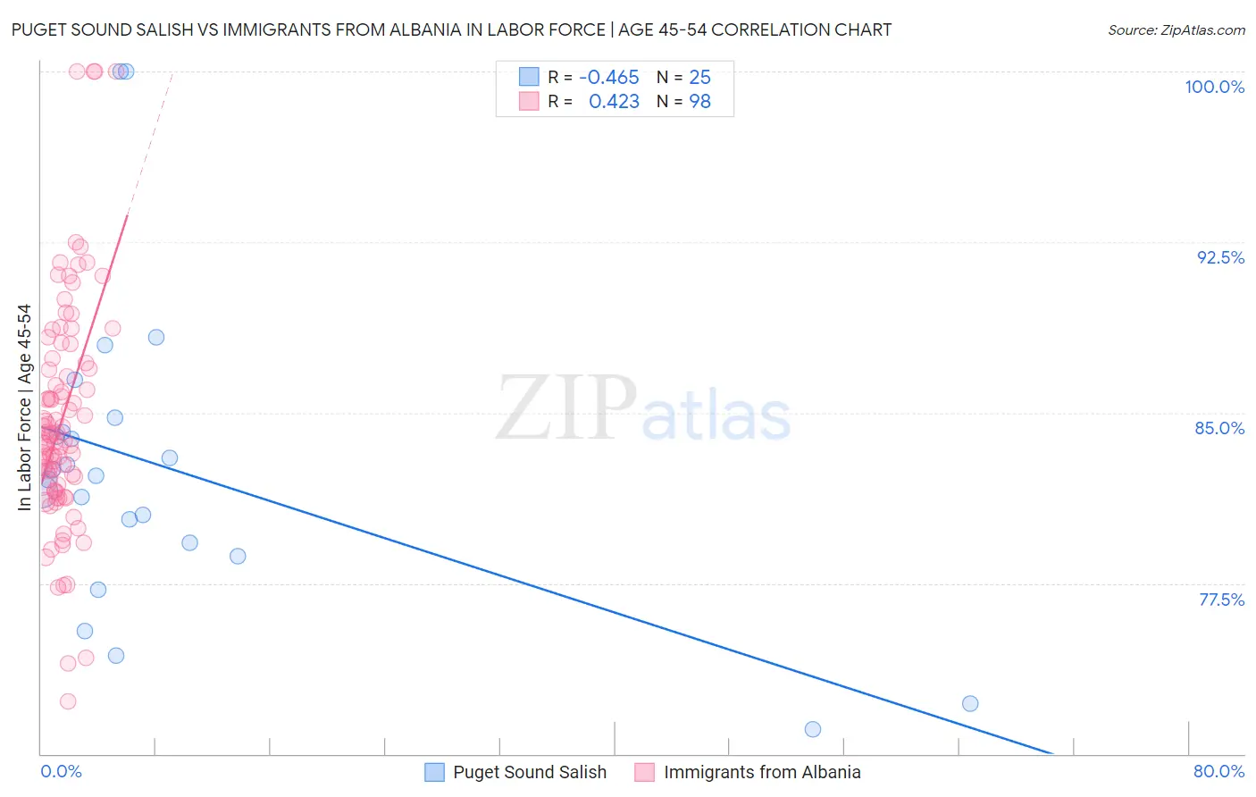 Puget Sound Salish vs Immigrants from Albania In Labor Force | Age 45-54