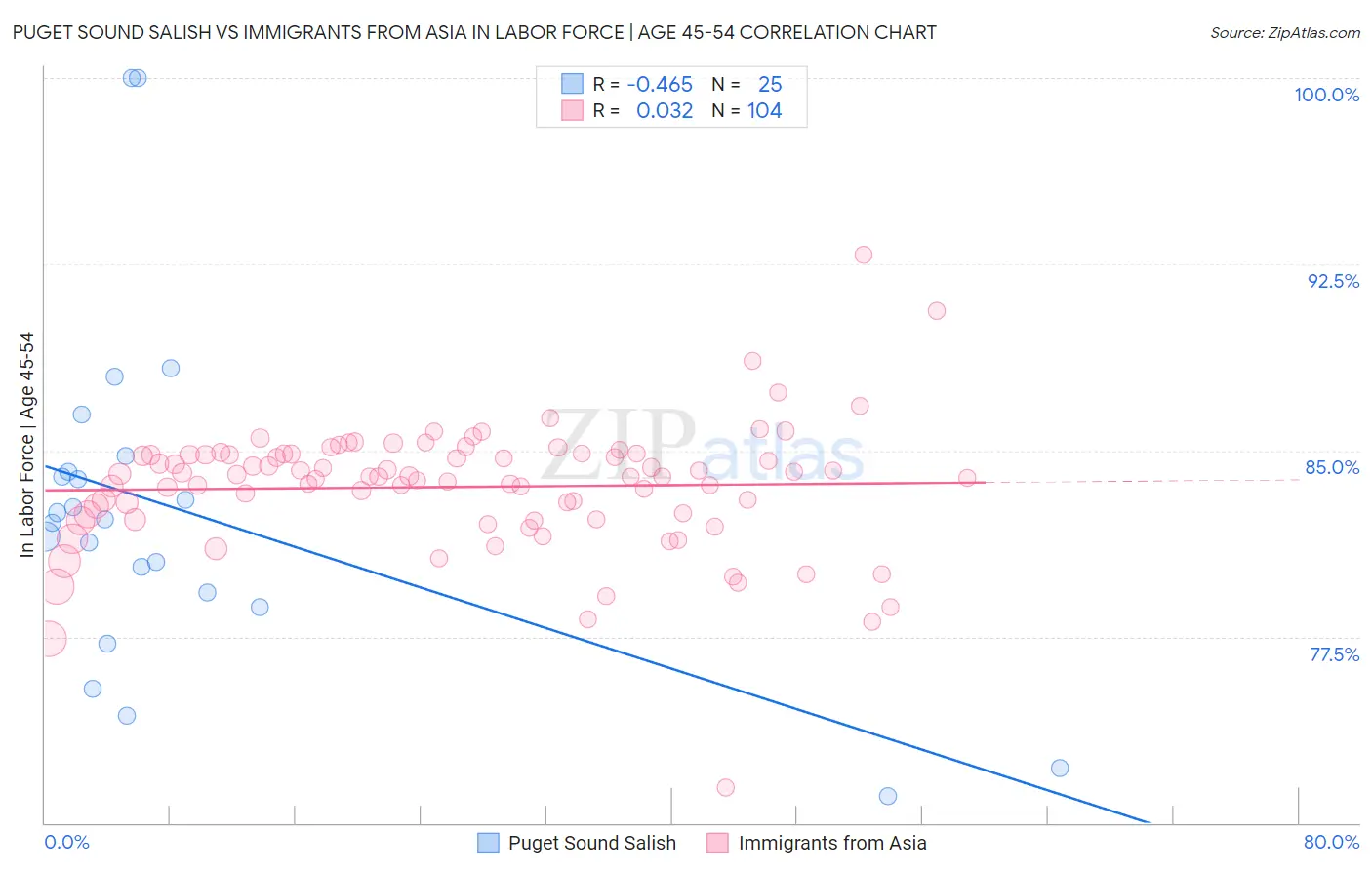 Puget Sound Salish vs Immigrants from Asia In Labor Force | Age 45-54