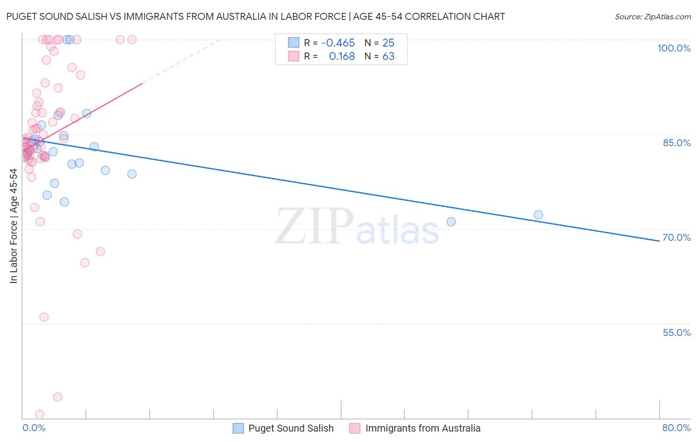 Puget Sound Salish vs Immigrants from Australia In Labor Force | Age 45-54