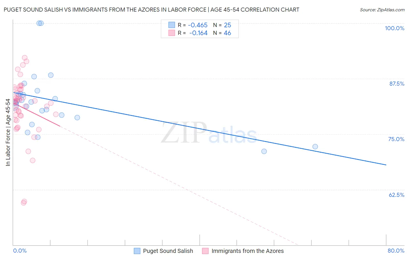 Puget Sound Salish vs Immigrants from the Azores In Labor Force | Age 45-54