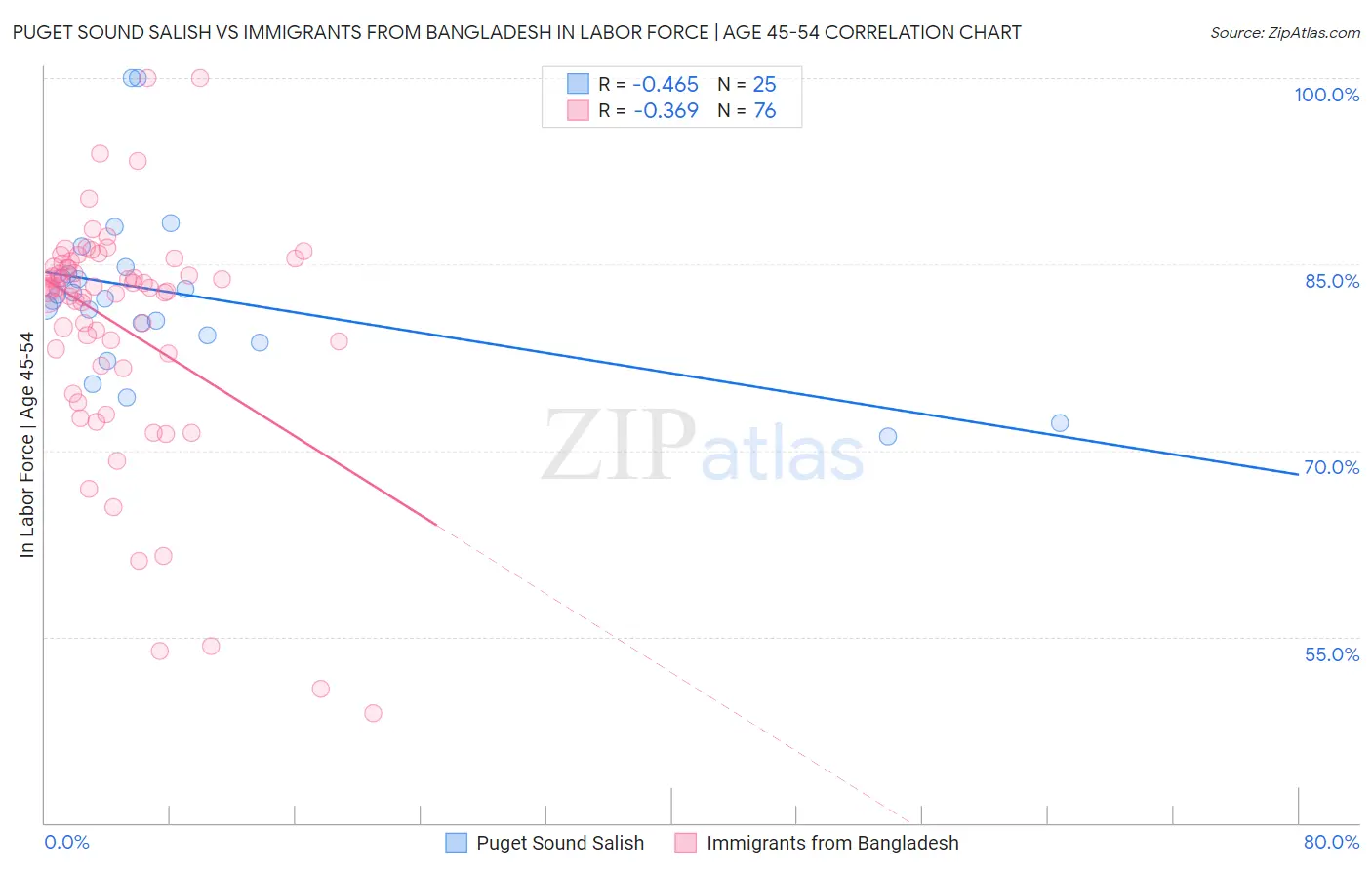 Puget Sound Salish vs Immigrants from Bangladesh In Labor Force | Age 45-54