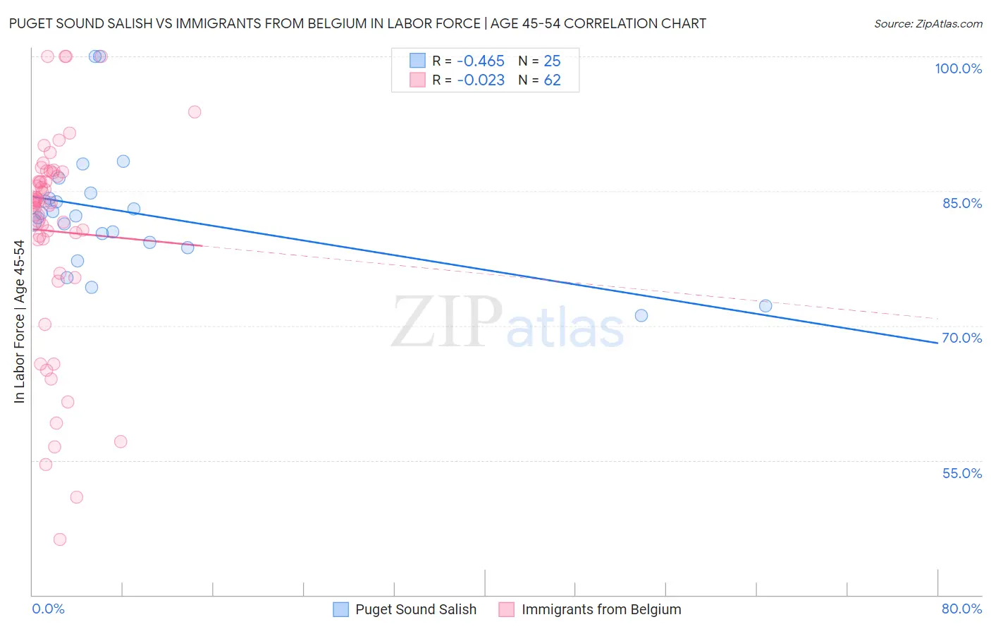 Puget Sound Salish vs Immigrants from Belgium In Labor Force | Age 45-54