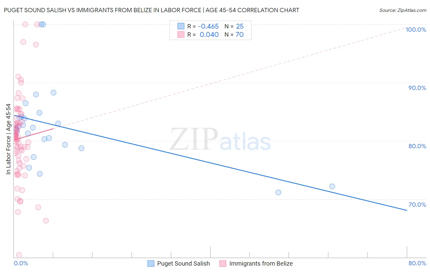 Puget Sound Salish vs Immigrants from Belize In Labor Force | Age 45-54