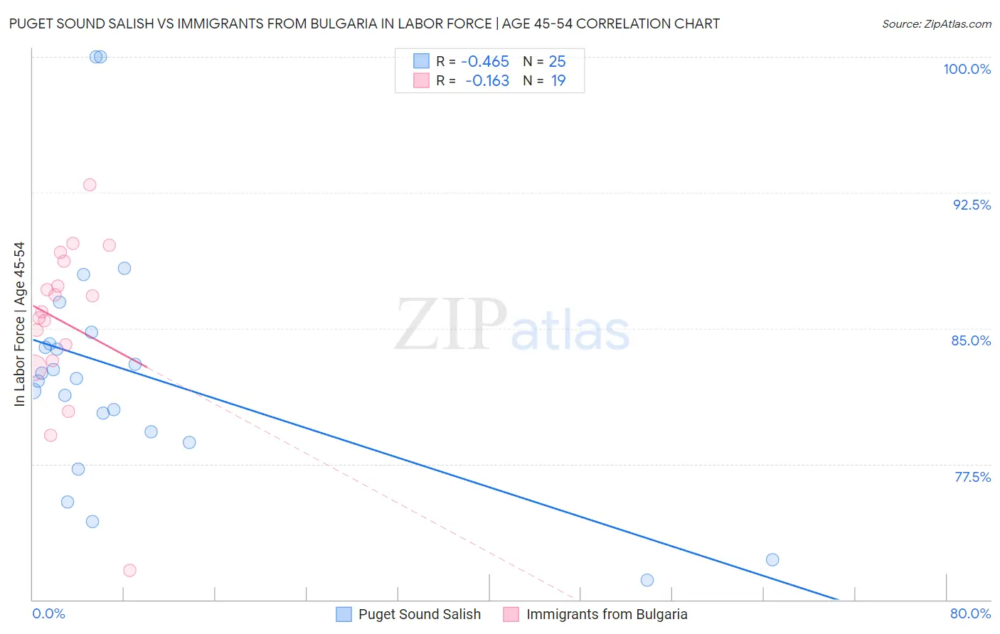 Puget Sound Salish vs Immigrants from Bulgaria In Labor Force | Age 45-54