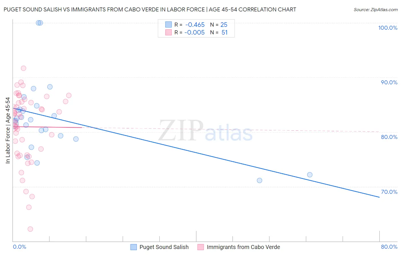 Puget Sound Salish vs Immigrants from Cabo Verde In Labor Force | Age 45-54