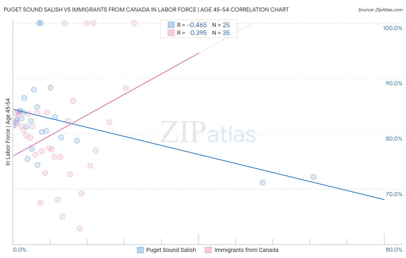 Puget Sound Salish vs Immigrants from Canada In Labor Force | Age 45-54