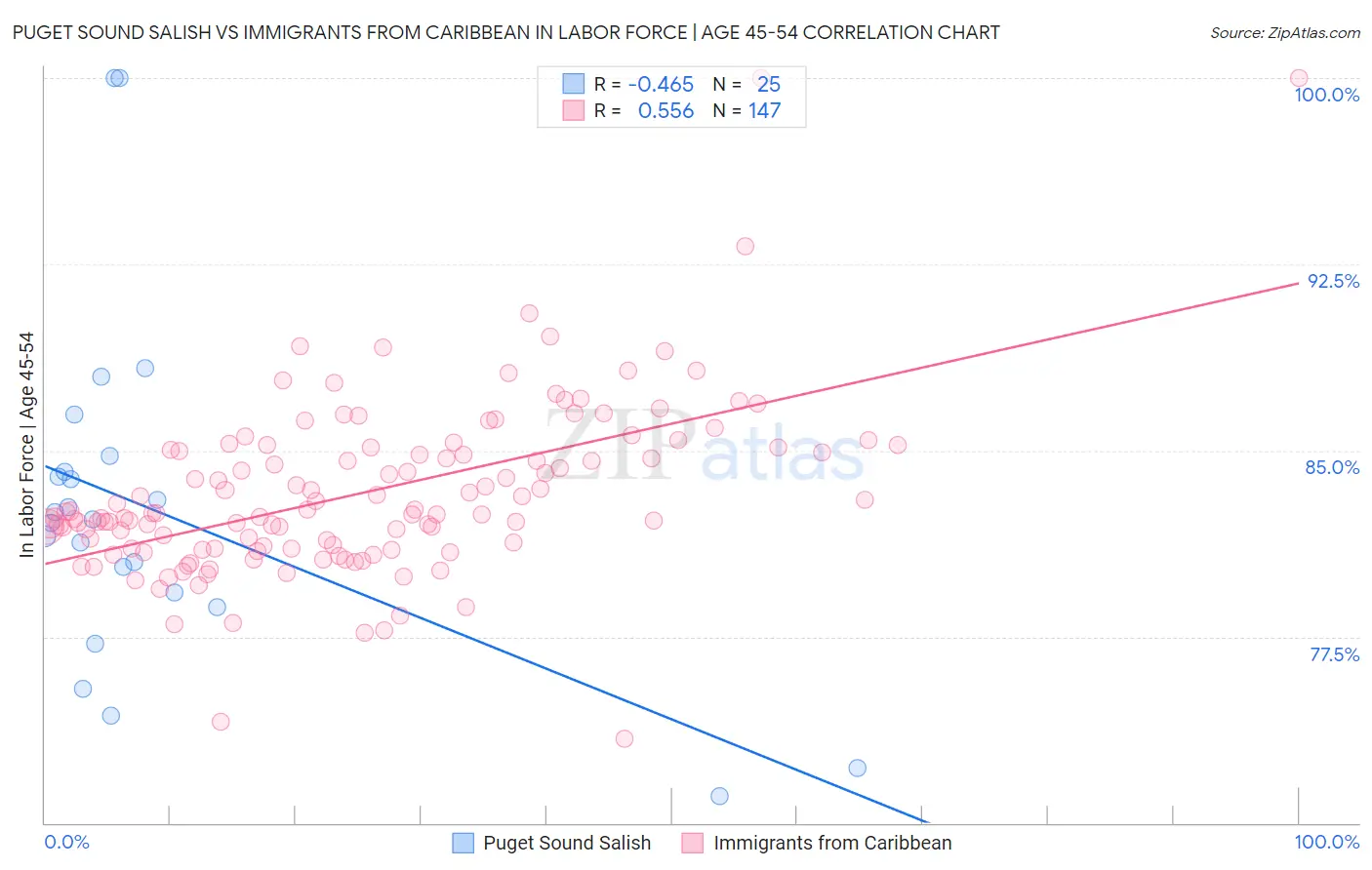 Puget Sound Salish vs Immigrants from Caribbean In Labor Force | Age 45-54