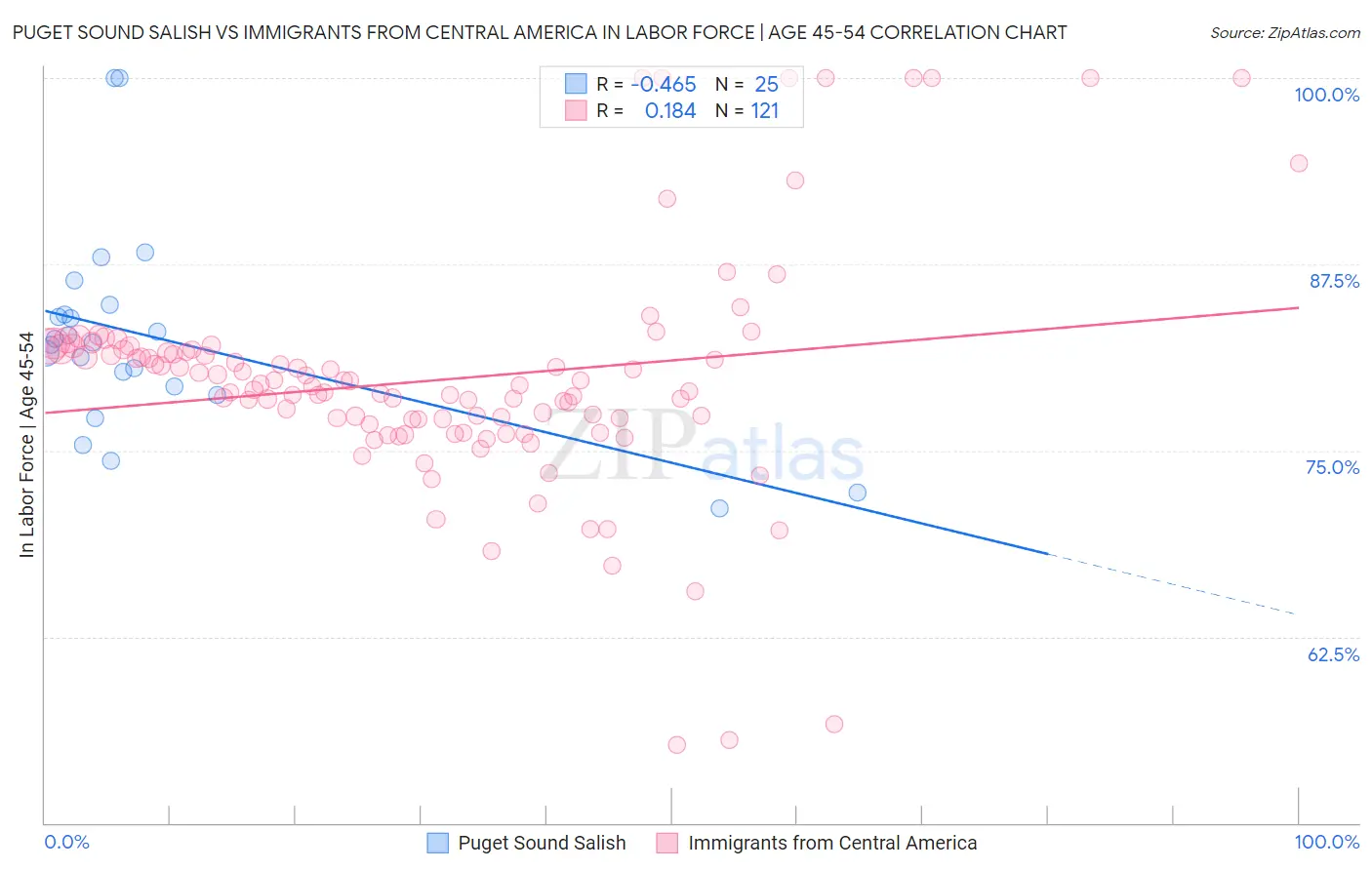 Puget Sound Salish vs Immigrants from Central America In Labor Force | Age 45-54