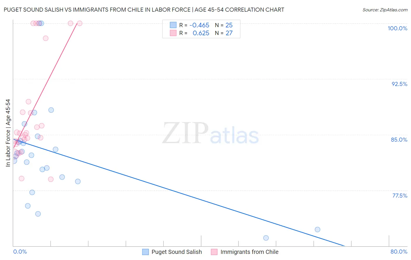 Puget Sound Salish vs Immigrants from Chile In Labor Force | Age 45-54