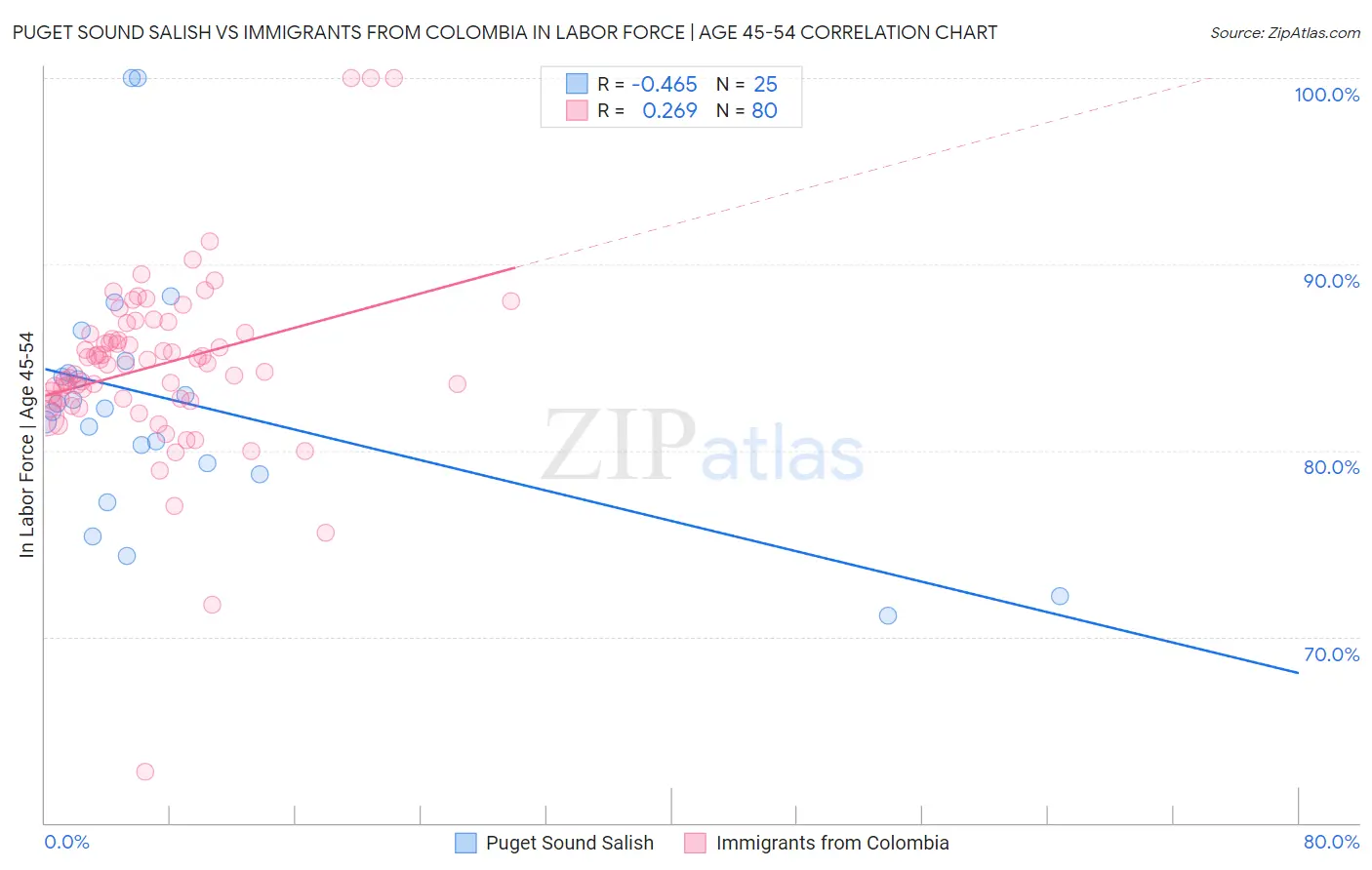 Puget Sound Salish vs Immigrants from Colombia In Labor Force | Age 45-54