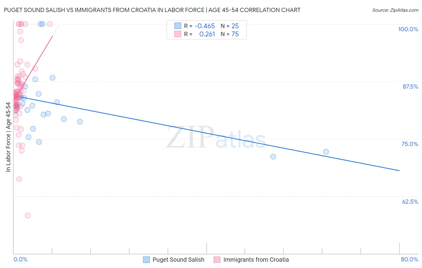 Puget Sound Salish vs Immigrants from Croatia In Labor Force | Age 45-54